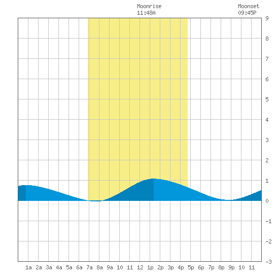 Jesters Island tide chart for Monday, November 28, 2022