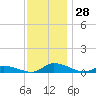 Jesters Island tide chart for Monday, November 28, 2022