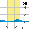 Jesters Island tide chart for Tuesday, November 29, 2022