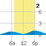 Jesters Island tide chart for Wednesday, November 2, 2022