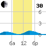 Jesters Island tide chart for Wednesday, November 30, 2022
