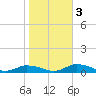 Jesters Island tide chart for Thursday, November 3, 2022
