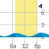 Jesters Island tide chart for Friday, November 4, 2022