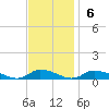 Jesters Island tide chart for Sunday, November 6, 2022