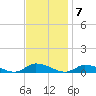 Jesters Island tide chart for Monday, November 7, 2022
