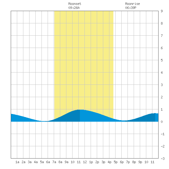 Jesters Island tide chart for Saturday, December 10, 2022