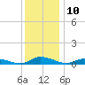 Jesters Island tide chart for Saturday, December 10, 2022