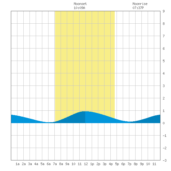 Jesters Island tide chart for Sunday, December 11, 2022