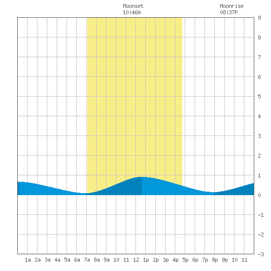 Jesters Island tide chart for Monday, December 12, 2022
