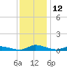 Jesters Island tide chart for Monday, December 12, 2022