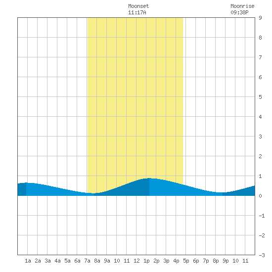 Jesters Island tide chart for Tuesday, December 13, 2022