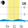 Jesters Island tide chart for Friday, December 16, 2022