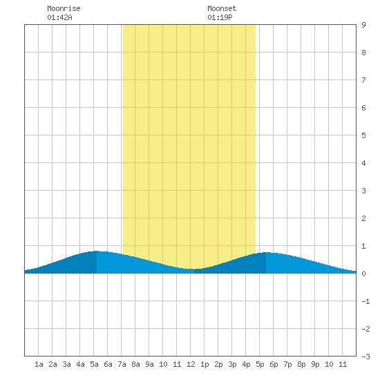 Jesters Island tide chart for Sunday, December 18, 2022
