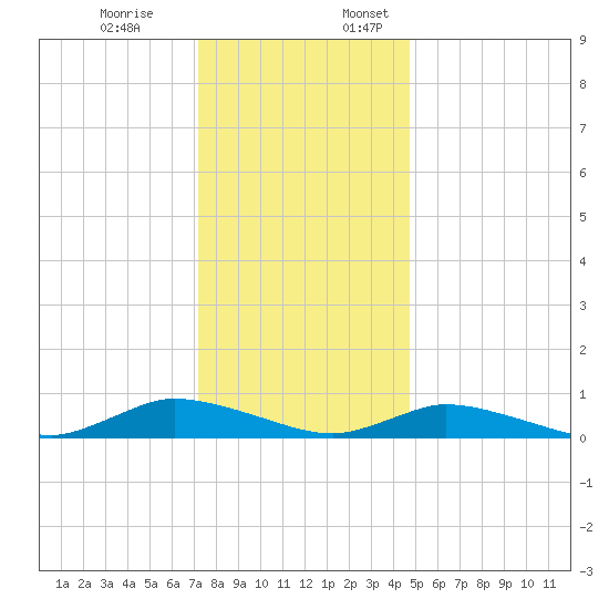 Jesters Island tide chart for Monday, December 19, 2022