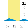 Jesters Island tide chart for Wednesday, December 21, 2022