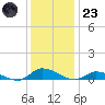 Jesters Island tide chart for Friday, December 23, 2022
