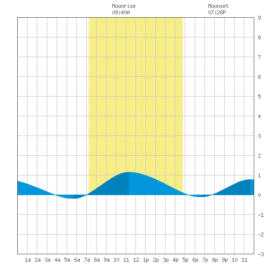 Jesters Island tide chart for Sunday, December 25, 2022