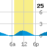 Jesters Island tide chart for Sunday, December 25, 2022