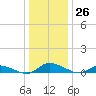 Jesters Island tide chart for Monday, December 26, 2022