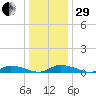 Jesters Island tide chart for Thursday, December 29, 2022