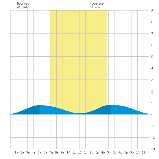 Jesters Island tide chart for Friday, December 2, 2022