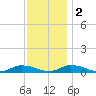 Jesters Island tide chart for Friday, December 2, 2022