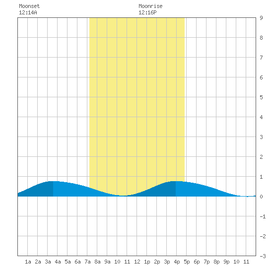 Jesters Island tide chart for Friday, December 30, 2022