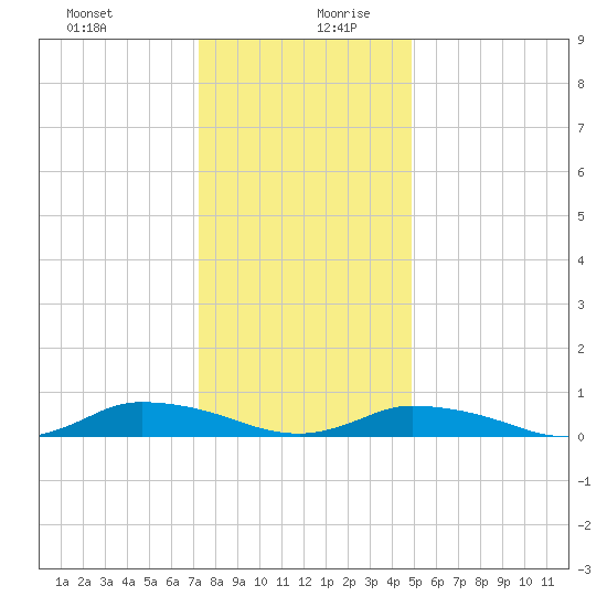 Jesters Island tide chart for Saturday, December 31, 2022