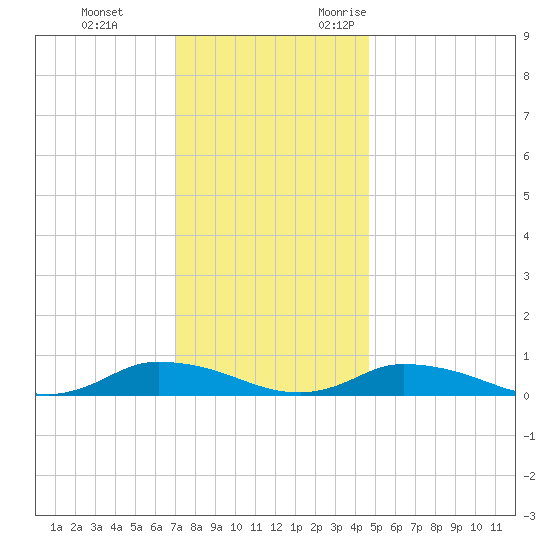 Jesters Island tide chart for Saturday, December 3, 2022