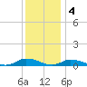 Jesters Island tide chart for Sunday, December 4, 2022