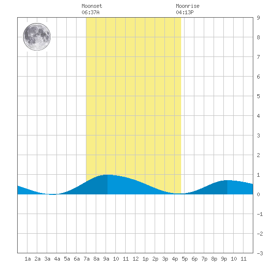 Jesters Island tide chart for Wednesday, December 7, 2022