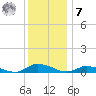 Jesters Island tide chart for Wednesday, December 7, 2022