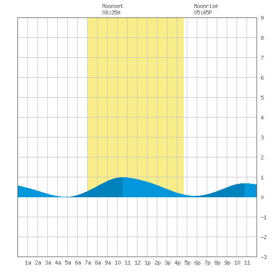 Jesters Island tide chart for Friday, December 9, 2022