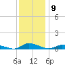 Jesters Island tide chart for Friday, December 9, 2022