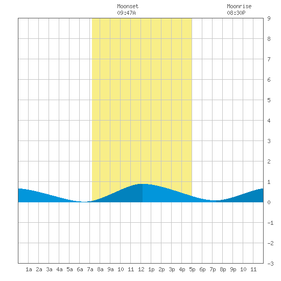 Jesters Island tide chart for Tuesday, January 10, 2023