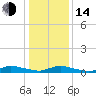 Jesters Island tide chart for Saturday, January 14, 2023