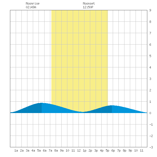 Jesters Island tide chart for Tuesday, January 17, 2023