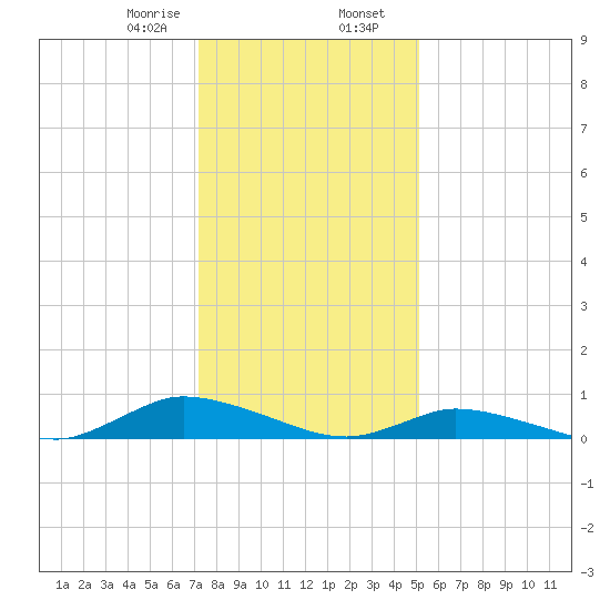 Jesters Island tide chart for Wednesday, January 18, 2023