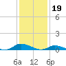 Jesters Island tide chart for Thursday, January 19, 2023