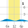 Jesters Island tide chart for Sunday, January 1, 2023