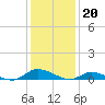 Jesters Island tide chart for Friday, January 20, 2023