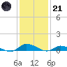 Jesters Island tide chart for Saturday, January 21, 2023