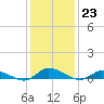 Jesters Island tide chart for Monday, January 23, 2023