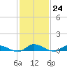 Jesters Island tide chart for Tuesday, January 24, 2023