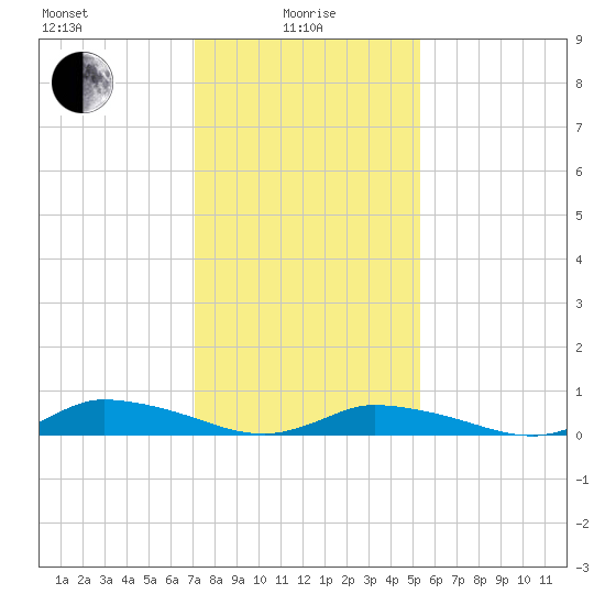 Jesters Island tide chart for Saturday, January 28, 2023
