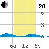 Jesters Island tide chart for Saturday, January 28, 2023