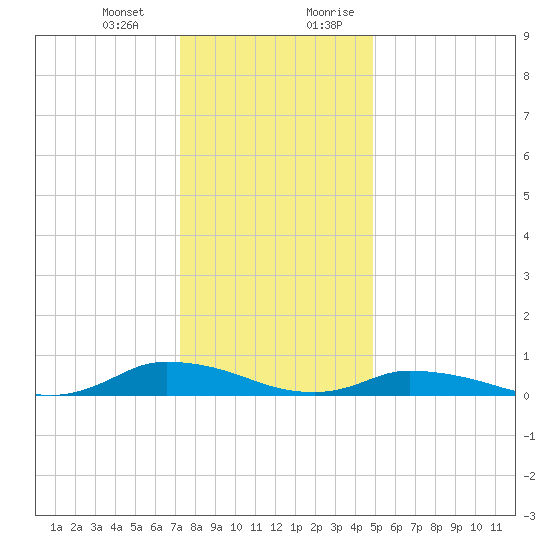 Jesters Island tide chart for Monday, January 2, 2023