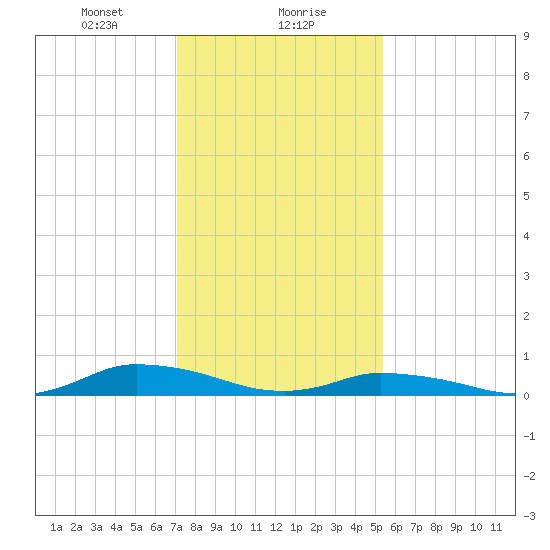 Jesters Island tide chart for Monday, January 30, 2023