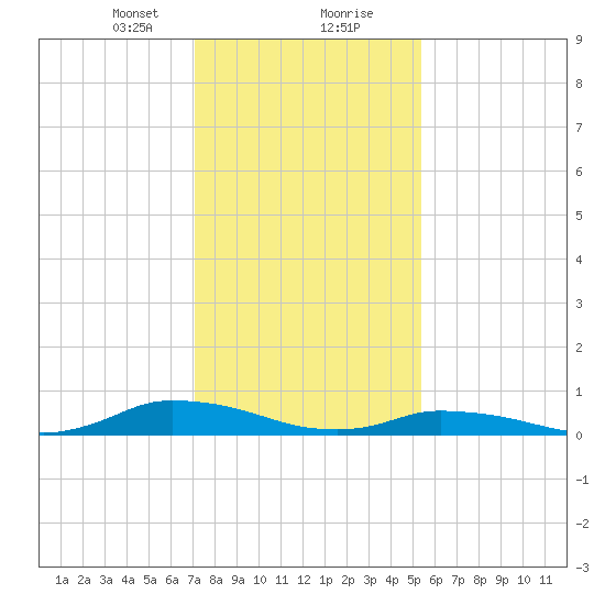 Jesters Island tide chart for Tuesday, January 31, 2023