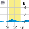 Jesters Island tide chart for Friday, January 6, 2023